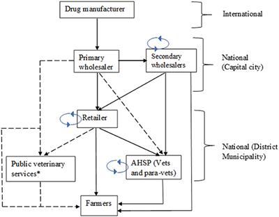 Supply Chain and Delivery of Antimicrobial Drugs in Smallholder Livestock Production Systems in Uganda